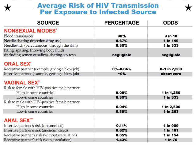 no risk sex hiv oral