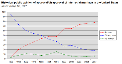 couples interracial rates divorce