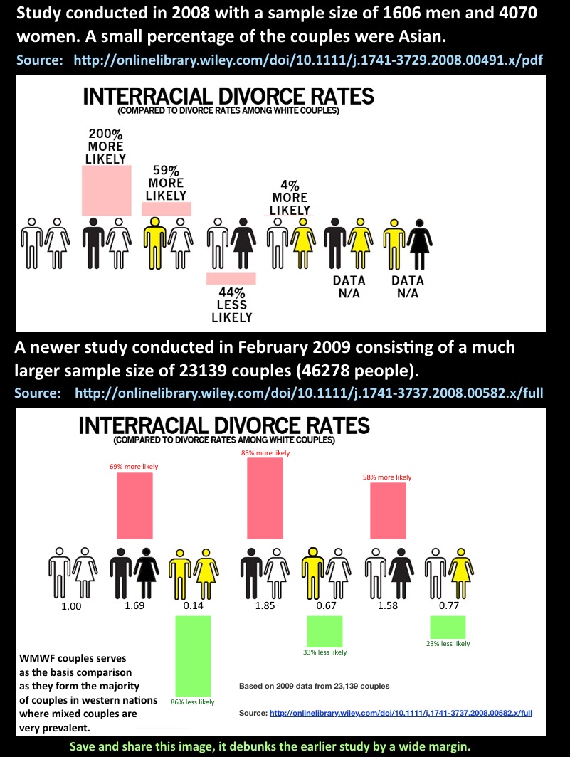 couples interracial rates divorce