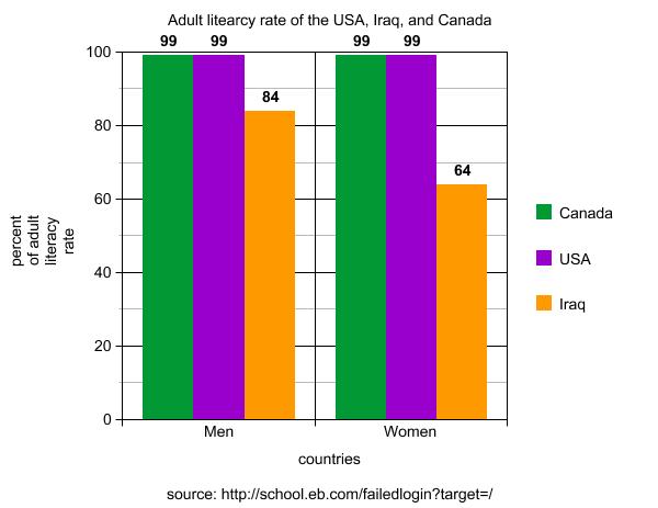 literacy rate canada adult