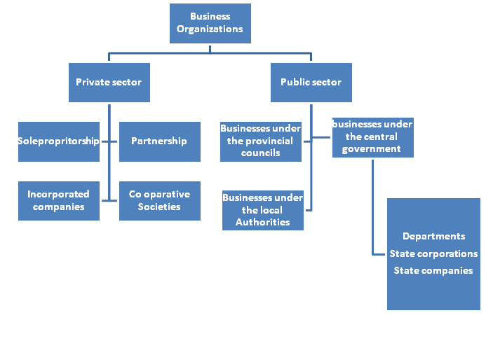 and organisations public sector private business