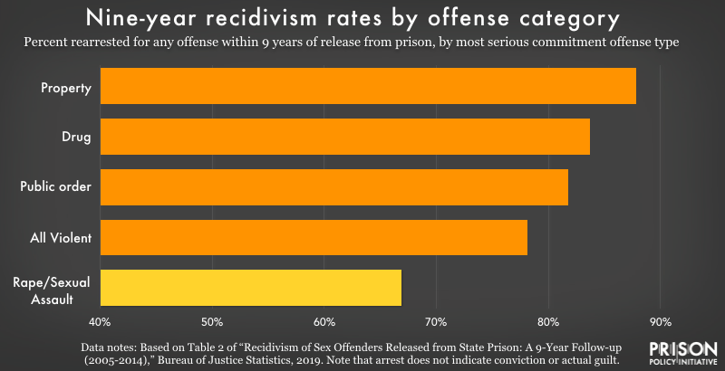 offenders recidivism sex rate