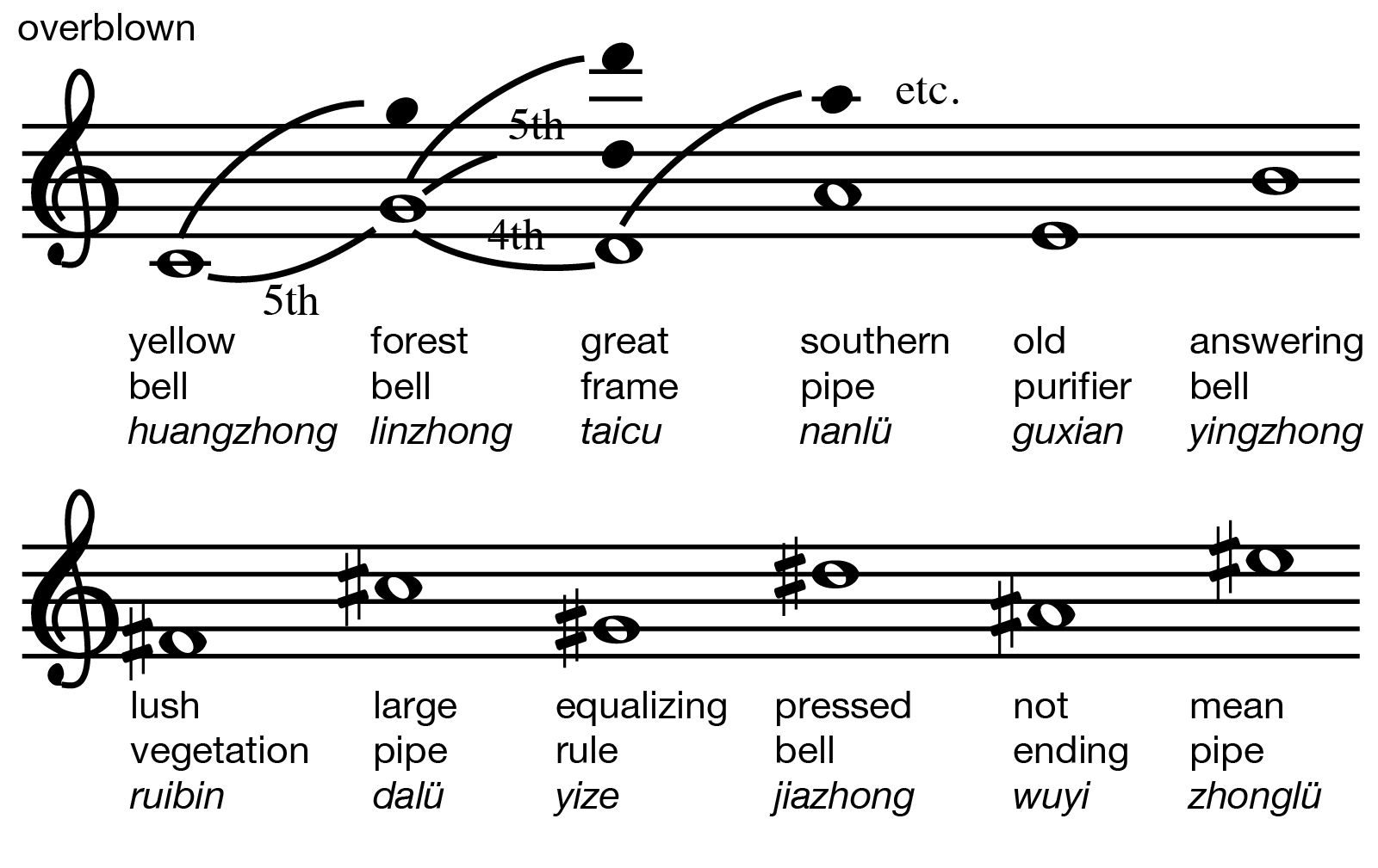 asian sheet music phillipene
